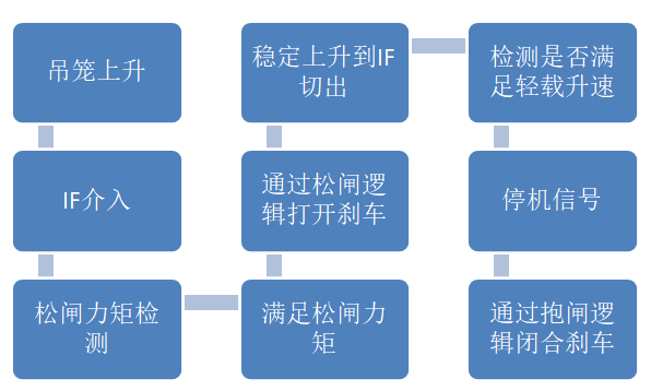 升降机动作流程