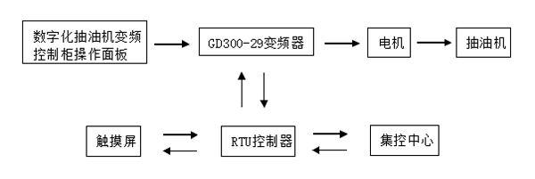 抽油机变频控制柜系统框图