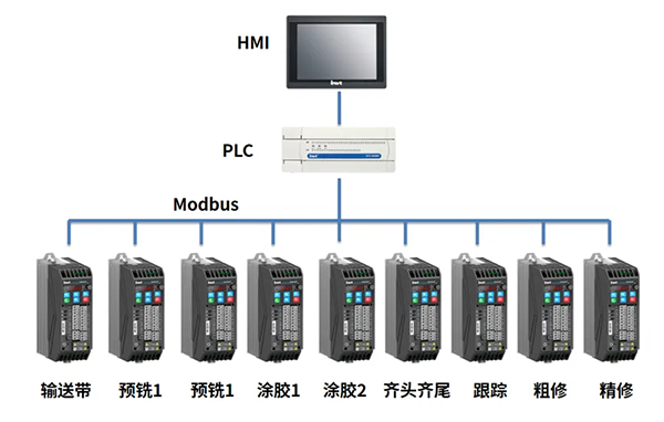 乐发lv封边机案例拓扑图