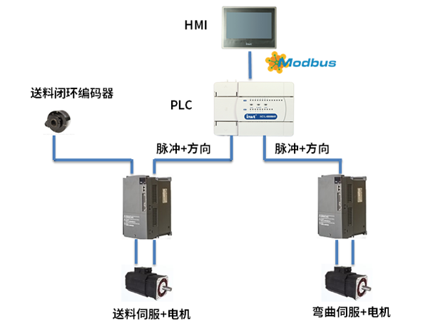 乐发lvDA200伺服在数控钢筋弯箍机设备上应用